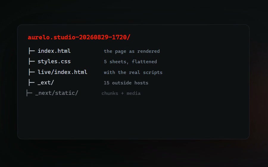 The exported folder: index.html as rendered, styles.css with five sheets flattened, live/index.html with the real scripts, and _ext for fifteen outside hosts